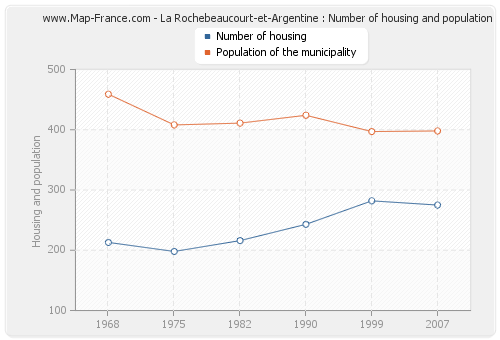 La Rochebeaucourt-et-Argentine : Number of housing and population
